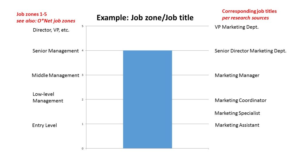 Career Path Planning example job zones job title